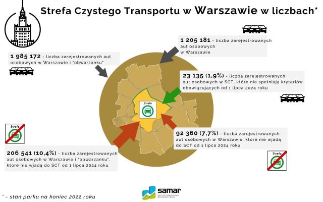 Strefy Czystego Transportu pod lupą IBRM SAMAR 