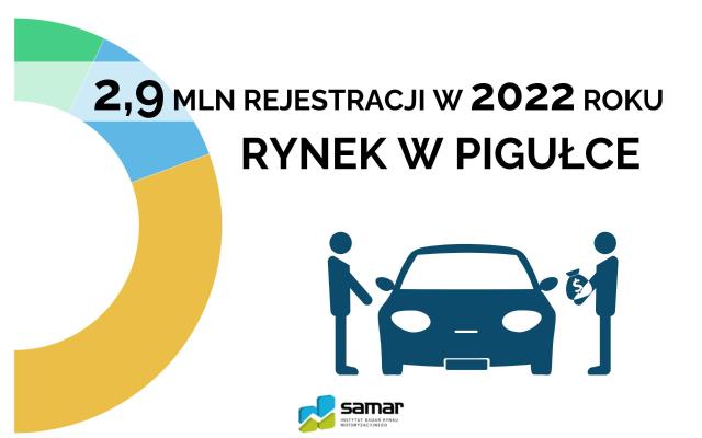 2,9 miliona aut znalazło właściciela w 2022 roku. Większość kolejnego…